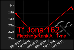 Total Graph of Tf Jona 162