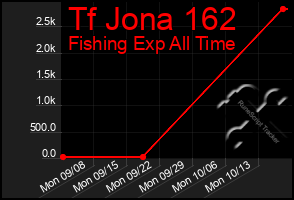 Total Graph of Tf Jona 162