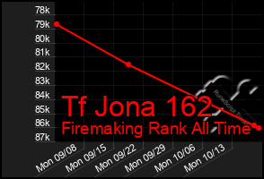 Total Graph of Tf Jona 162