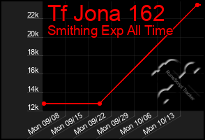 Total Graph of Tf Jona 162