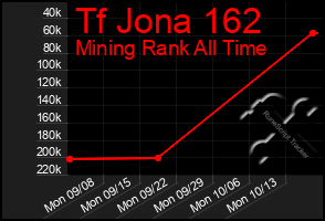 Total Graph of Tf Jona 162