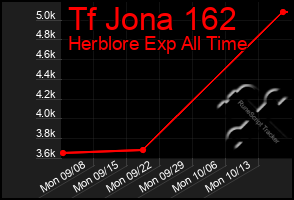 Total Graph of Tf Jona 162