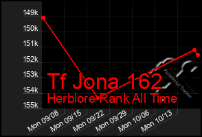 Total Graph of Tf Jona 162