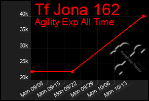 Total Graph of Tf Jona 162