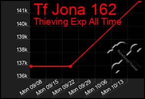 Total Graph of Tf Jona 162