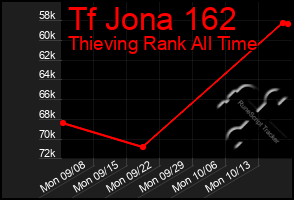 Total Graph of Tf Jona 162