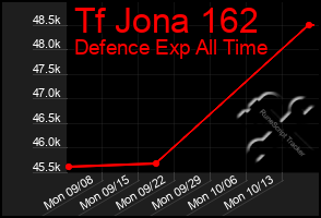 Total Graph of Tf Jona 162