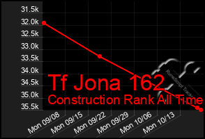 Total Graph of Tf Jona 162