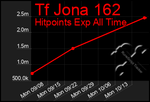 Total Graph of Tf Jona 162