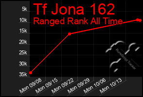 Total Graph of Tf Jona 162