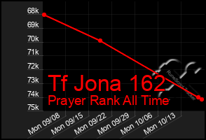 Total Graph of Tf Jona 162