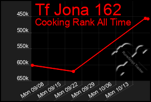 Total Graph of Tf Jona 162