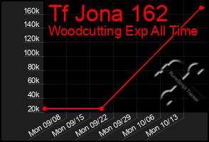 Total Graph of Tf Jona 162