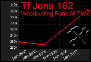 Total Graph of Tf Jona 162