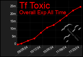 Total Graph of Tf Toxic