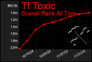 Total Graph of Tf Toxic