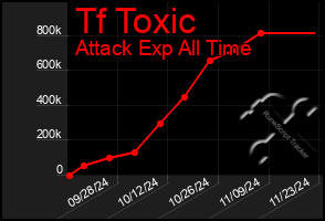 Total Graph of Tf Toxic