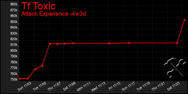 Last 31 Days Graph of Tf Toxic