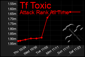 Total Graph of Tf Toxic