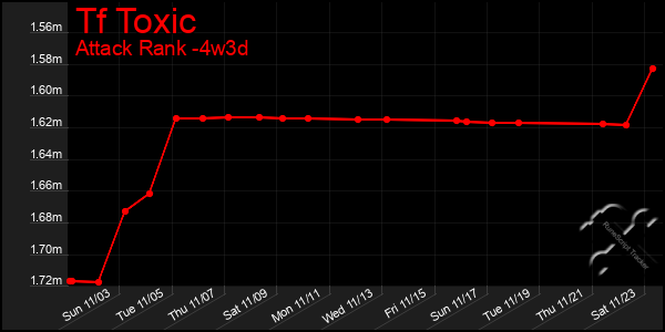 Last 31 Days Graph of Tf Toxic