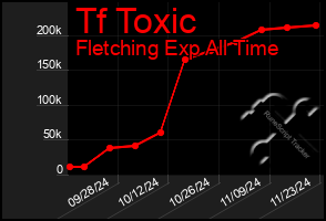 Total Graph of Tf Toxic