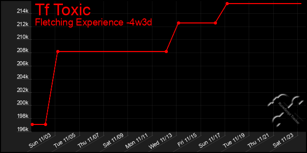 Last 31 Days Graph of Tf Toxic