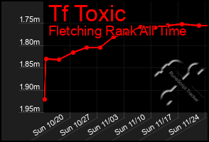 Total Graph of Tf Toxic