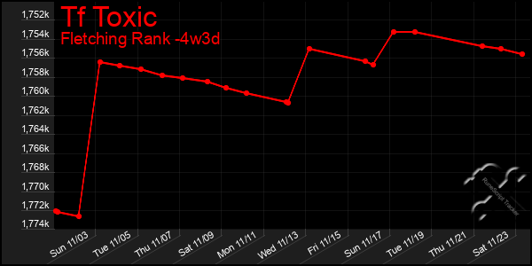 Last 31 Days Graph of Tf Toxic