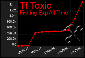 Total Graph of Tf Toxic