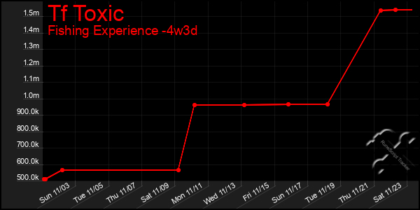 Last 31 Days Graph of Tf Toxic