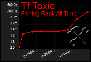 Total Graph of Tf Toxic