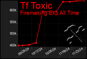 Total Graph of Tf Toxic