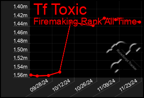 Total Graph of Tf Toxic