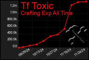 Total Graph of Tf Toxic