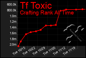 Total Graph of Tf Toxic