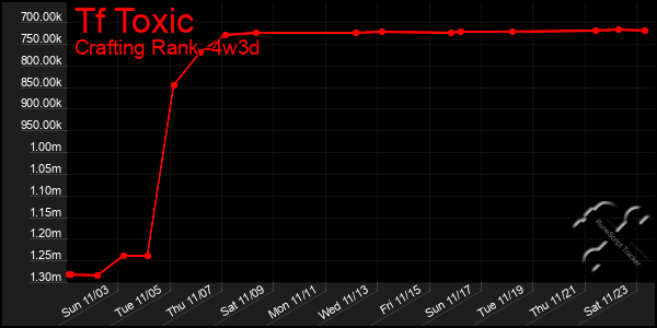 Last 31 Days Graph of Tf Toxic