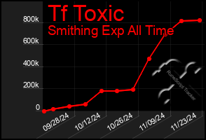 Total Graph of Tf Toxic