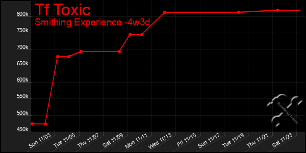 Last 31 Days Graph of Tf Toxic