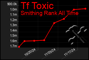 Total Graph of Tf Toxic