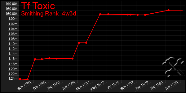 Last 31 Days Graph of Tf Toxic