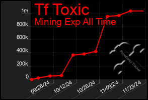 Total Graph of Tf Toxic