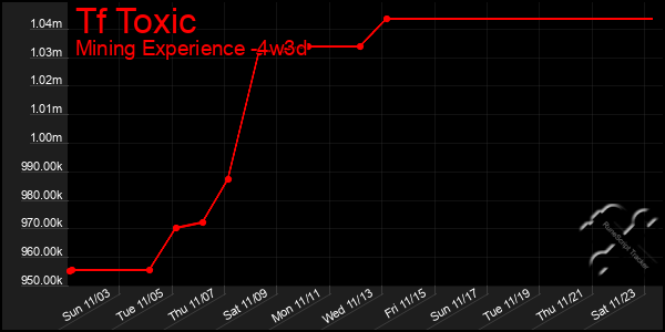 Last 31 Days Graph of Tf Toxic