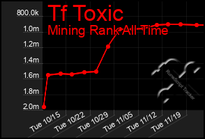 Total Graph of Tf Toxic