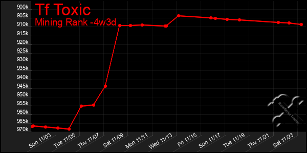 Last 31 Days Graph of Tf Toxic