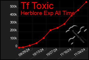 Total Graph of Tf Toxic