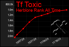 Total Graph of Tf Toxic