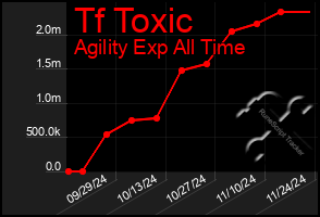 Total Graph of Tf Toxic