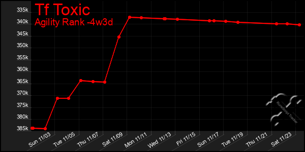 Last 31 Days Graph of Tf Toxic