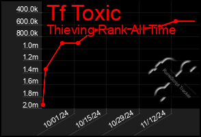 Total Graph of Tf Toxic