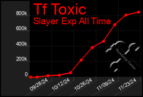 Total Graph of Tf Toxic